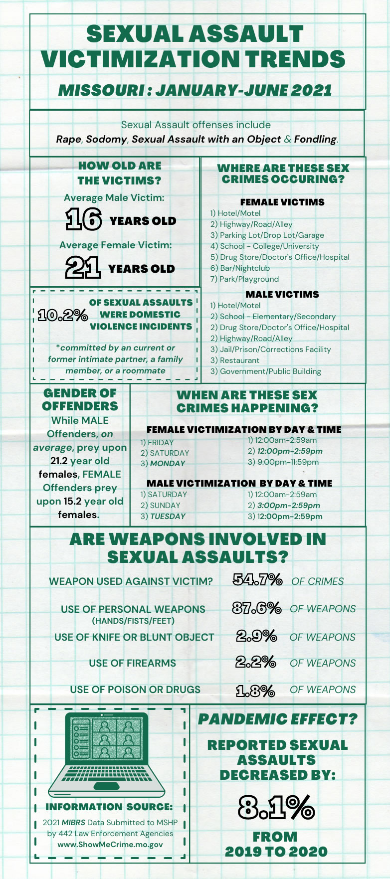 Crime Reporting Contacts